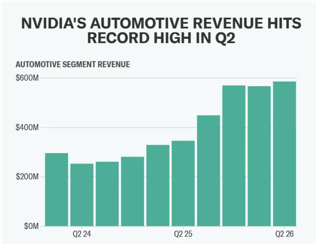 NVIDIA'S AUTOMOTIVE REVENUE IN Q2
